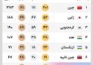 رتبه هفتم در مسابقات آسیایی در شان کشورایران نبود