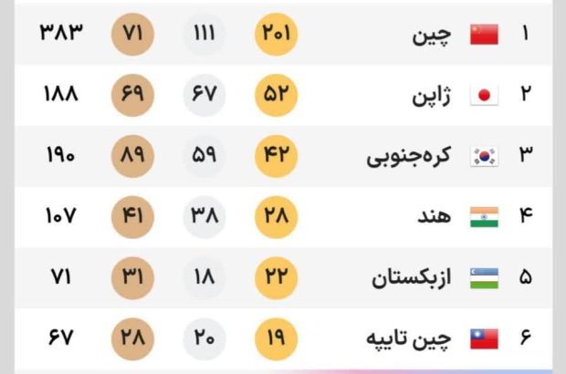 رتبه هفتم در مسابقات آسیایی در شان کشورایران نبود